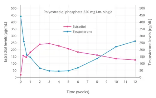 Estradiol and testosterone levels with a single intramuscular injection of 320 mg polyestradiol phosphate in men with prostate cancer.
