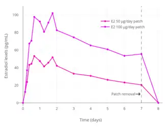 Levels of estradiol over a period of 8 days after a single application of a 50 or 100 μg/day Climara-type (Climara, Menostar, Mylan generic) once-weekly transdermal estradiol matrix patch to the abdomen and removed on day 7 in postmenopausal women.