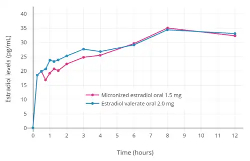Baseline-adjusted estradiol levels after a single oral dose of 1.5 mg micronized estradiol or 2.0 mg estradiol valerate in postmenopausal women. Source was Timmer & Geurts (1999).