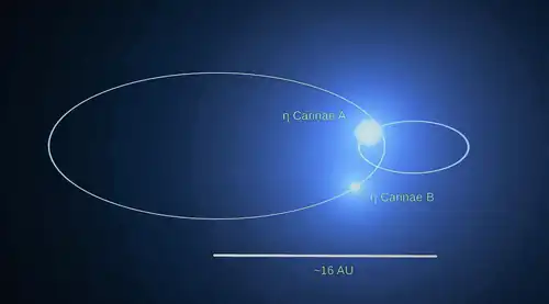 η&nbsp;Carinae B orbits in large ellipse, and η&nbsp;Carinae A in a smaller elliptical orbit.