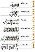 Numbering codes for wheels arrangements