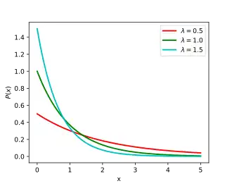 plot of the probability density function of the exponential distribution