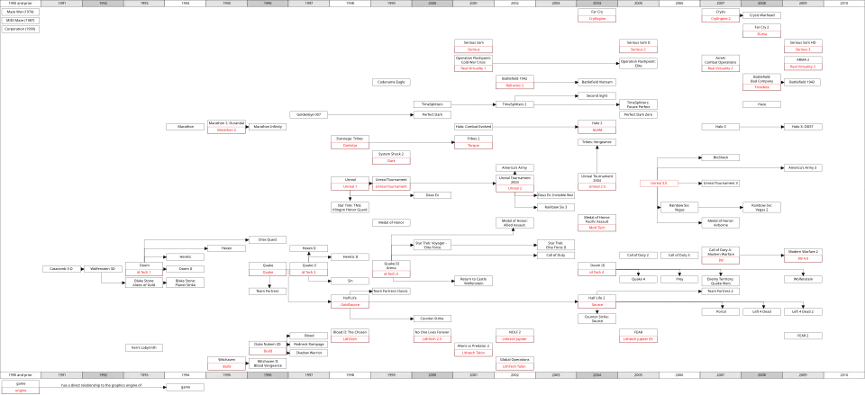A diagram showing the history of FPS engines.