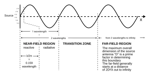 Antenna field regions for antennas that are equal to, or shorter than, one-half wavelength of the radiation they emit, such as the whip antenna of a citizen's band radio, or the antenna in an AM radio broadcast tower.