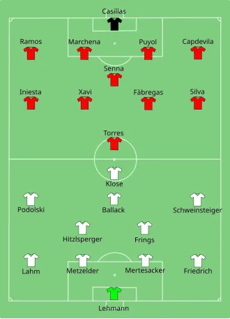 Germany and Spain's lineups
