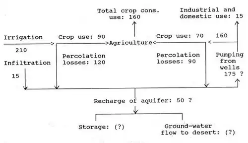 Fig. G2. Irrigation and groundwater balances, estimated annual average in MCM