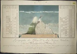 Image 22In the course of his travels, Alexander von Humboldt mapped the distribution of plants across landscapes and recorded a variety of physical conditions such as pressure and temperature. (from History of biology)