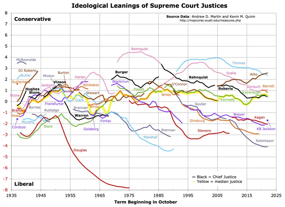Graph of Martin–Quinn Scores of U.S. Supreme Court Justices from 1937 to 2021