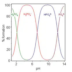 Acids with more than one ionizable hydrogen atoms are called polyprotic acids, and have multiple deprotonation states, also called species. This image plots the relative percentages of the different protonation species of phosphoric acid H 3 P O 4 as a function of solution p H. Phosphoric acid has three ionizable hydrogen atoms whose p K A's are roughly 2, 7 and 12. Below p H 2, the triply protonated species H 3 P O 4 predominates; the double protonated species H 2 P O 4 minus predominates near p H 5; the singly protonated species H P O 4 2 minus predominates near p H 9 and the unprotonated species P O 4 3 minus predominates above p H 12