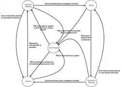 Hot-swap states with transitions applicable to managed hot-swap resources