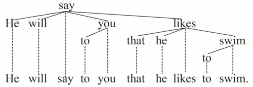 Fourth UD picture, illustrates analysis of function words