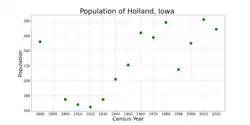 The population of Holland, Iowa from US census data