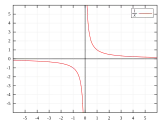Graph showing the diagrammatic representation of limits approaching infinity