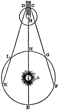 A diagram of a planet's orbit around the Sun and of a moon's orbit around another planet. The shadow of the latter planet is shaded.