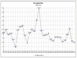 Between 2002 and 2006, the rate of inflation in Iran has been fluctuating between 12 and 16%.[52]