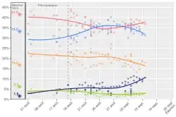 Opinion poll tracking in Ontario during 2021 campaign