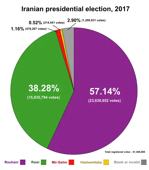 Result of the Iranian presidential election, 2017 (Pie chart)