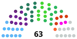 Current party standings