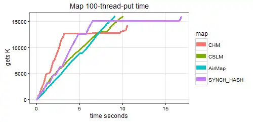The synchronized Map has fallen back to be similar to the scaled ordered Maps