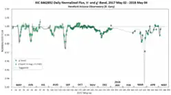 One year light curve − up to 4 May 2018 (HAO[19][20][21][22])