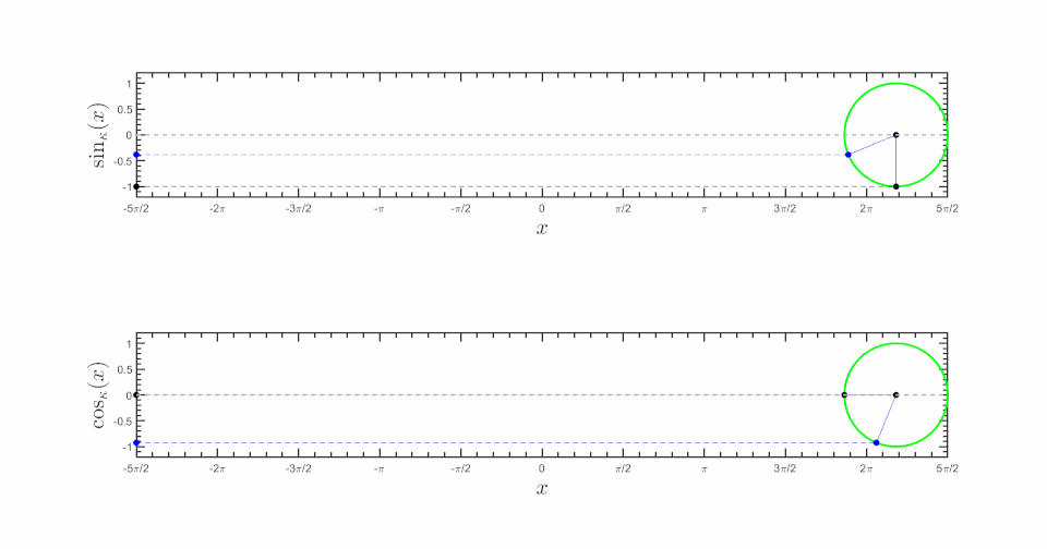 Plot of the κ-sine and κ-cosine functions for {\displaystyle \kappa =0} (black curve) and {\displaystyle \kappa =0.1} (blue curve).