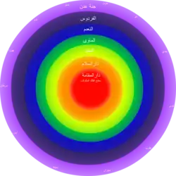 Diagram of Jannat Futuhat al-Makkiyya, c. 1238 (photo: after Futuhat al-Makkiyya, Cairo edition, 1911).
