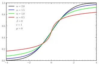 CDFs for symmetric '"`UNIQ--postMath-00000002-QINU`"''-stable distributions