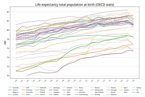 Image 51Life Expectancy of the total population at birth among several OECD member nations. Data source: OECD's iLibrary (from Health insurance)