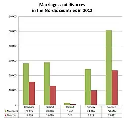 Marriages and divorces in the Nordic countries in 2012
