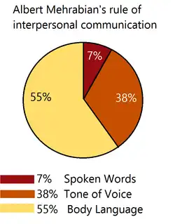 Mehrabian's rule : Verbal 7%, Tonal 38%, and body language 55%