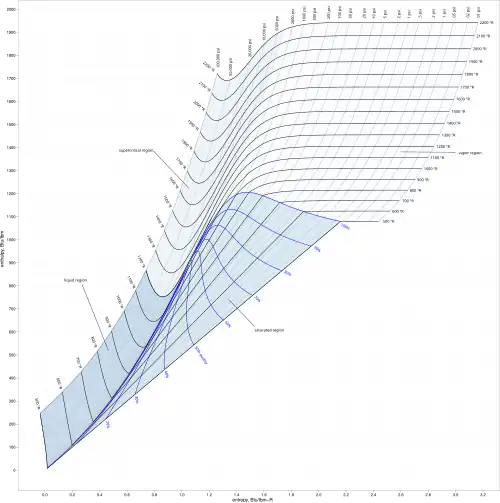 enthalpy–entropy (h–s) diagram for steam