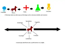 Monotropic and polytropic learning