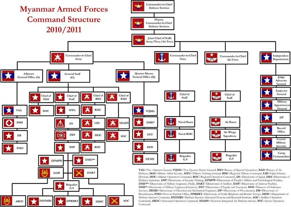 Tatmadaw Command Structure as of 2005