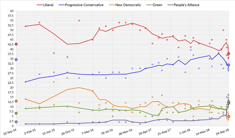 Three-day average of New Brunswick opinion polls from September 22, 2014, to the last possible date of the next election on September 24, 2018. Each line corresponds to a political party.