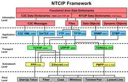 NTCIP Framework. Reprinted from NTCIP 9001 v04 'The NTCIP Guide' by permission of NEMA.