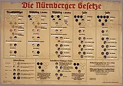 1935 Chart from Nazi Germany used to explain the Nuremberg Laws, defining which Germans were to be considered Jews and stripped of their citizenship. Germans with three or more Jewish grandparents were defined as Jews, Germans with one or two Jewish grandparents were deemed Mischling (mixed-blood).