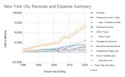 New York City Revenue and Expense Summary