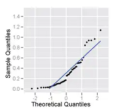 Normal probability plot of a sample from a right-skewed distribution – it has an inverted C shape.