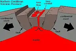 Diagram showing a large rock fracture. Two sides of the continental crust are moving apart, forming a fault, and lava is escaping through the fracture.