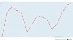 Image shows a graph representing the rises and falls in the South Korean youth unemployment rate between 2001 and 2016.