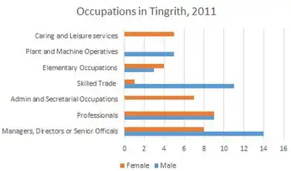 Occupations in Tingrith, 2011