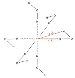Six water molecules form an octahedral coordination shell around the electron. One hydrogen atom from each water molecule "binds" to the electron at a distance of 2.1 angstroms, while the other lies about 3.5 angstroms from the electron.