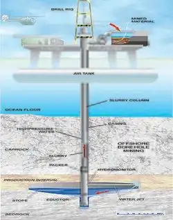 Borehole mining from below the seafloor