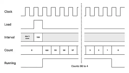 Timing diagram of a digital one-shot timer