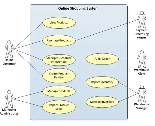 Online Shopping System Use Case Model