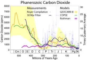 Image 10CO2 concentrations over the last 500 Million years (from Carbon dioxide in the atmosphere of Earth)