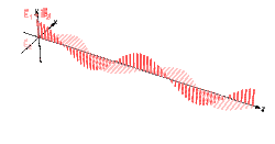 Composition of two linearly polarized waves, phase shifted by π/2