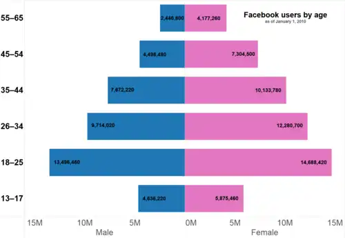 Population pyramid of Facebook users by age As of 2010[update][154]