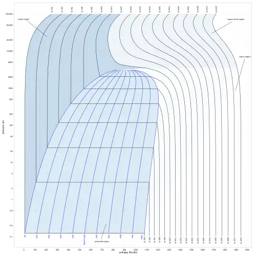pressure–enthalpy (p–h) diagram for steam