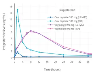 Progesterone levels measured by RIA or LC–MS after a single dose of 100 mg oral or vaginal micronized progesterone in postmenopausal women. Levels with oral progesterone measured by RIA are falsely high due to cross-reactivity, whereas levels measured by LC–MS are reliable and accurate.